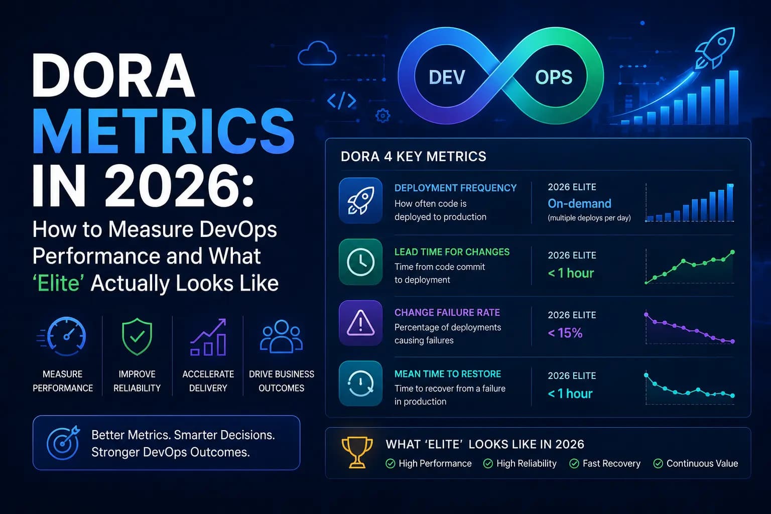 DORA Metrics in 2026: How to Measure DevOps Performance and What ‘Elite’ Actually Looks Like