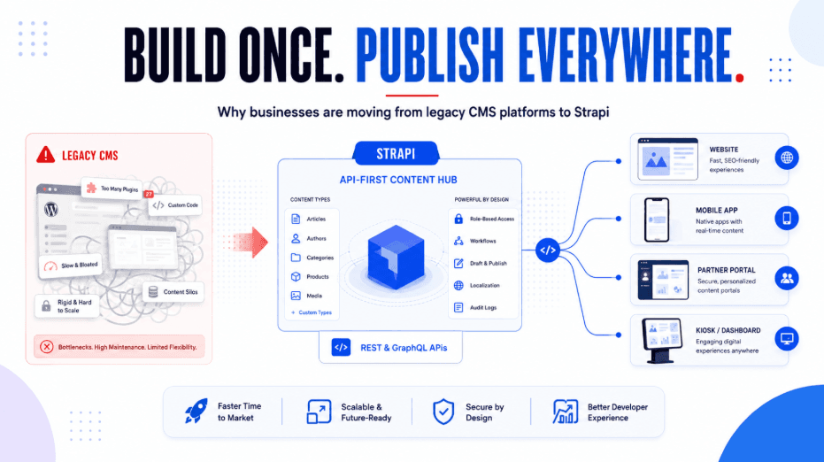 Your CMS Is Holding Your Business Back. Here's Why Strapi Might Be the Fix and Who Can Build It for You.